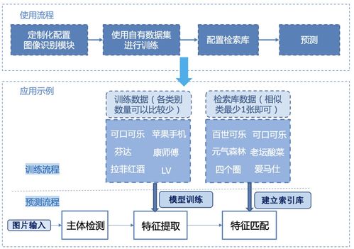 全球首個開源圖像識別系統發布 人臉、商品、車輛識別一站解決，賦能網絡信息安全